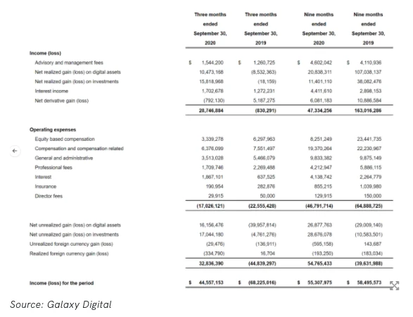 星球前线｜Galaxy Digital募资5000万美元并宣布两项收购