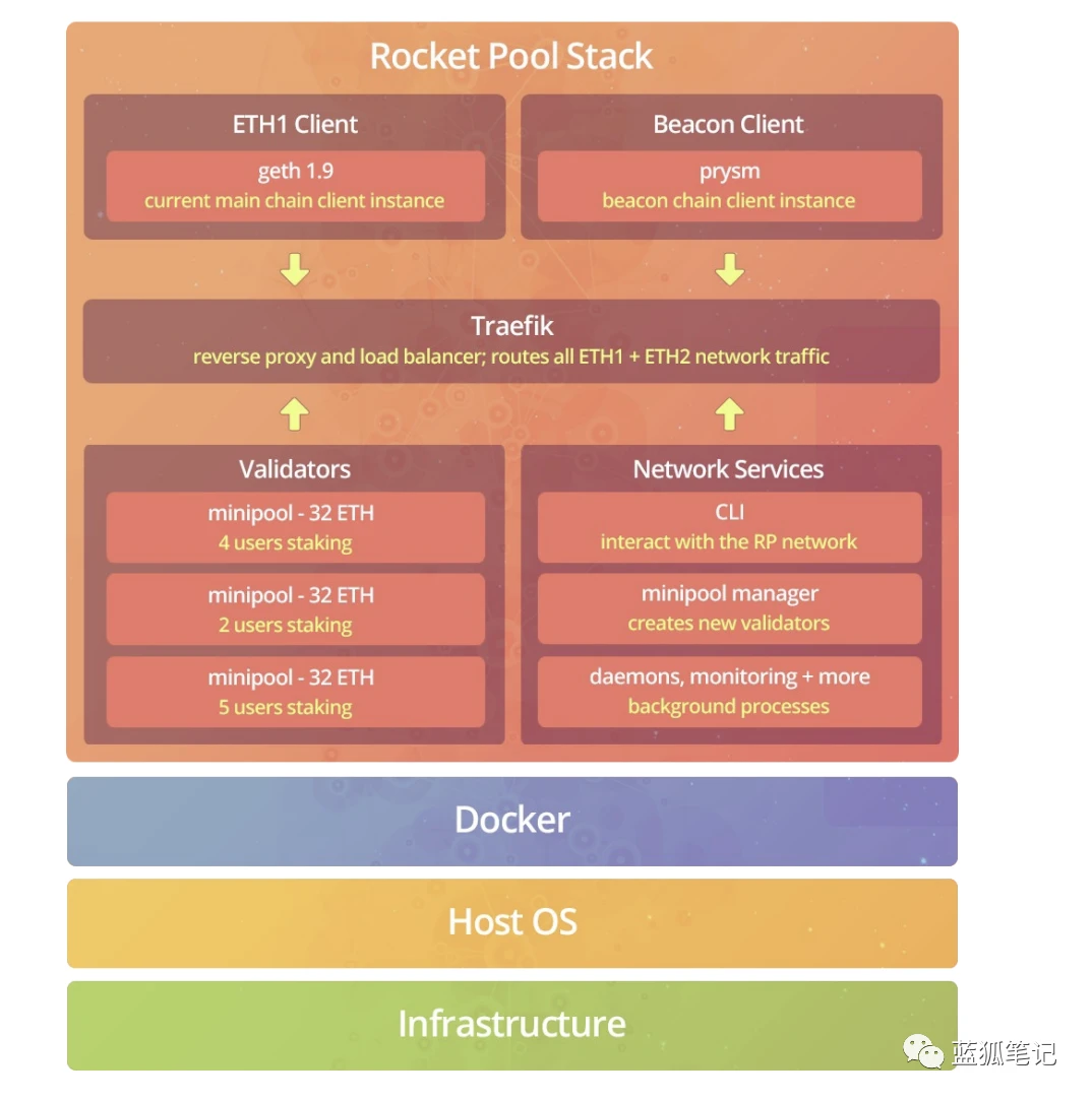 第三方服务商Rocket Pool们的ETH2.0生意