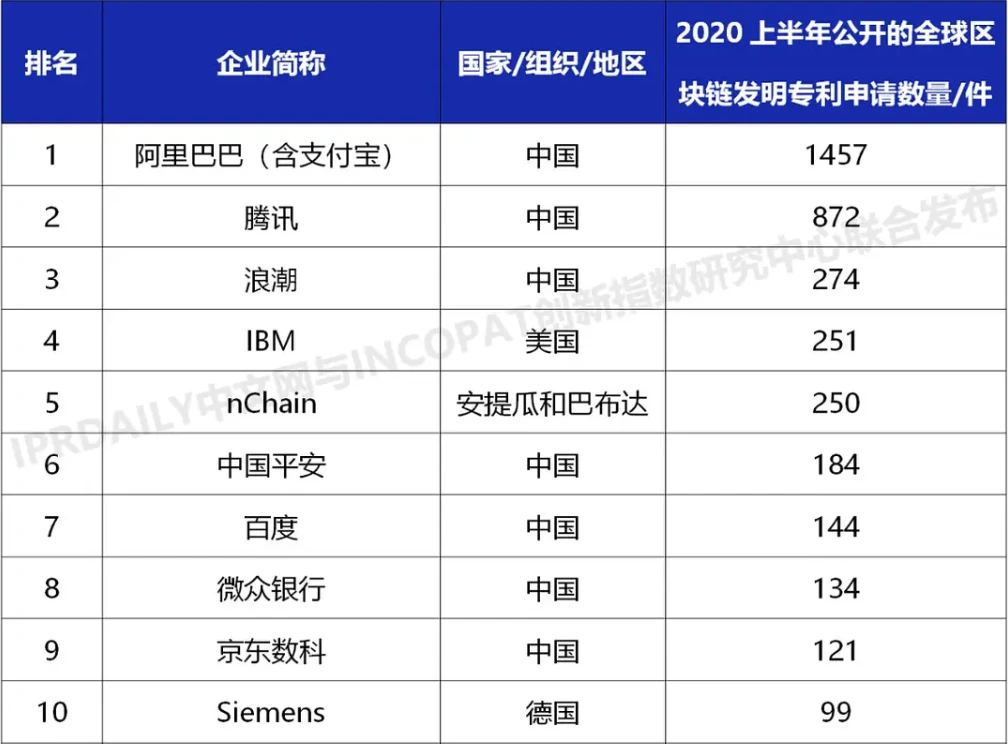 电商巨头争夺战烧向区块链