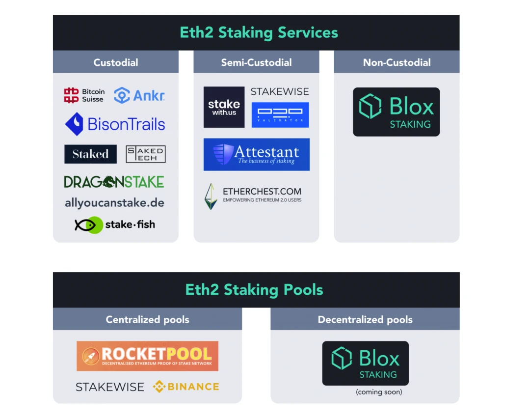 ETH2.0 Staking，如何「不搭节点、不锁仓、任意数量」参与​？ETH2.0 Staking生态大起底