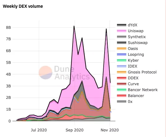 百亿市值的DeFi，能否凭DEX突围？