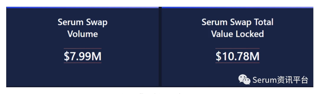 Serum简报：Serum DEX的交易总额达1亿美金
