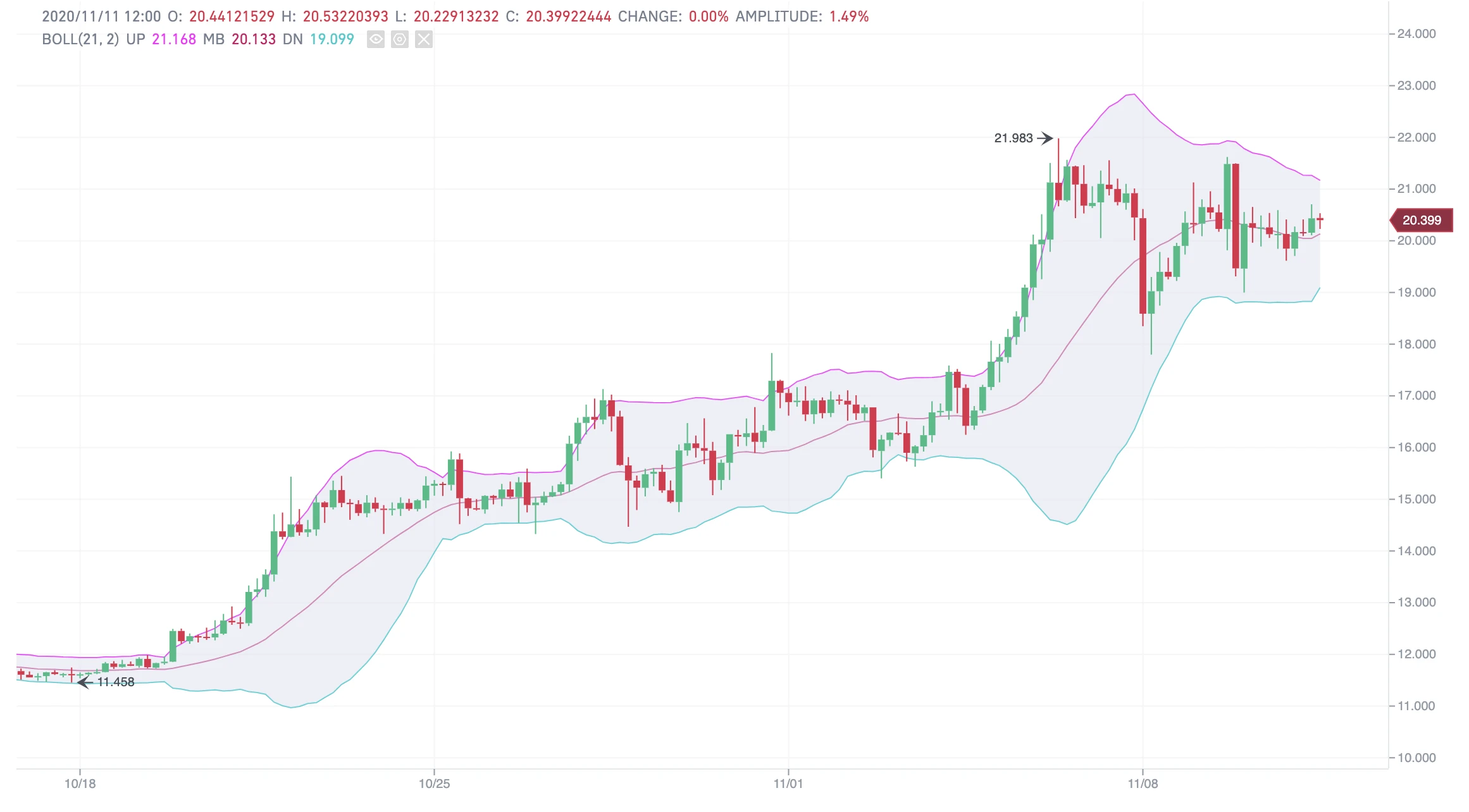 3 Tips for Trading Leveraged Tokens on the Market