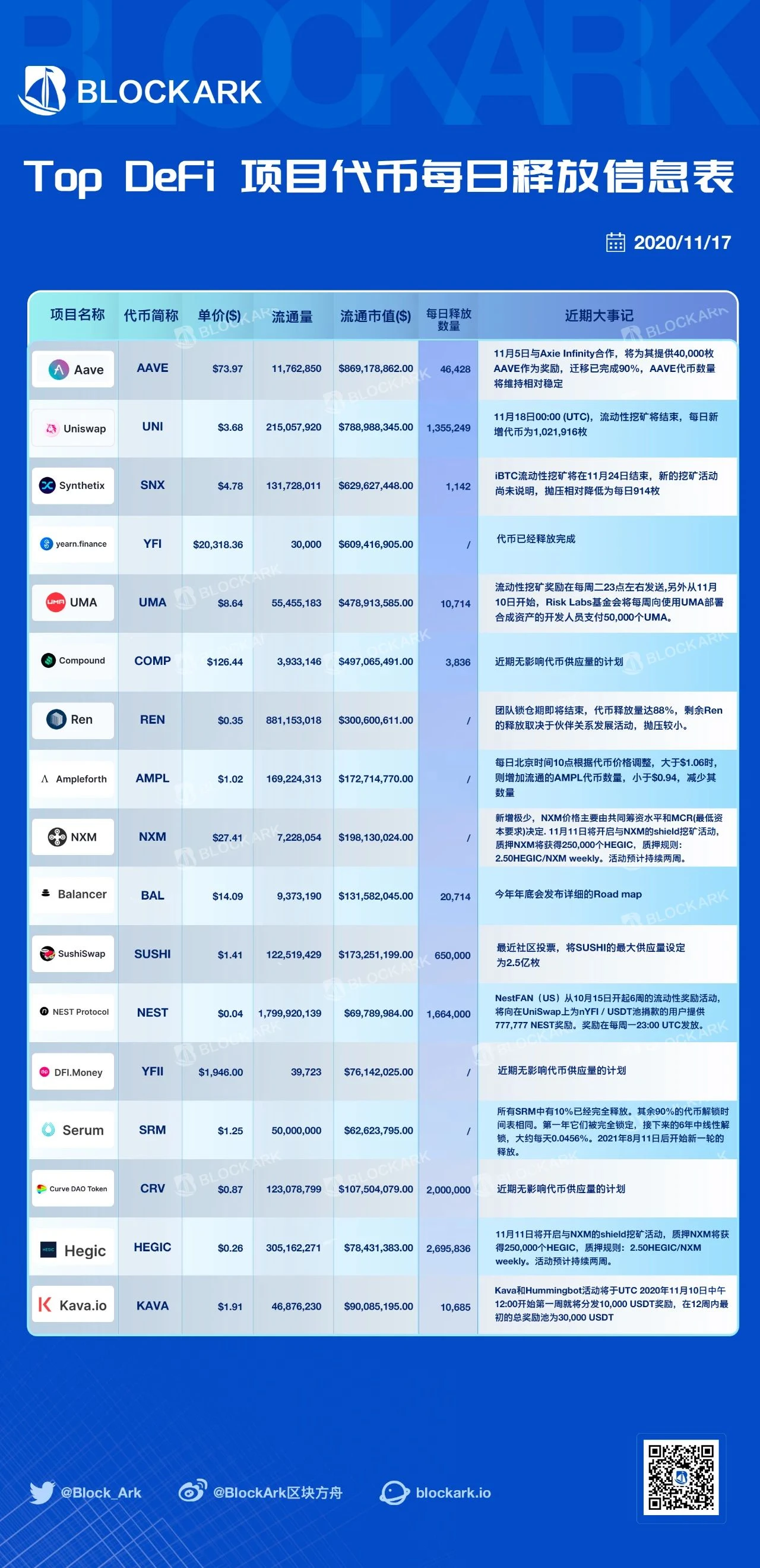 一图了解头部DeFi项目的每日释放情况