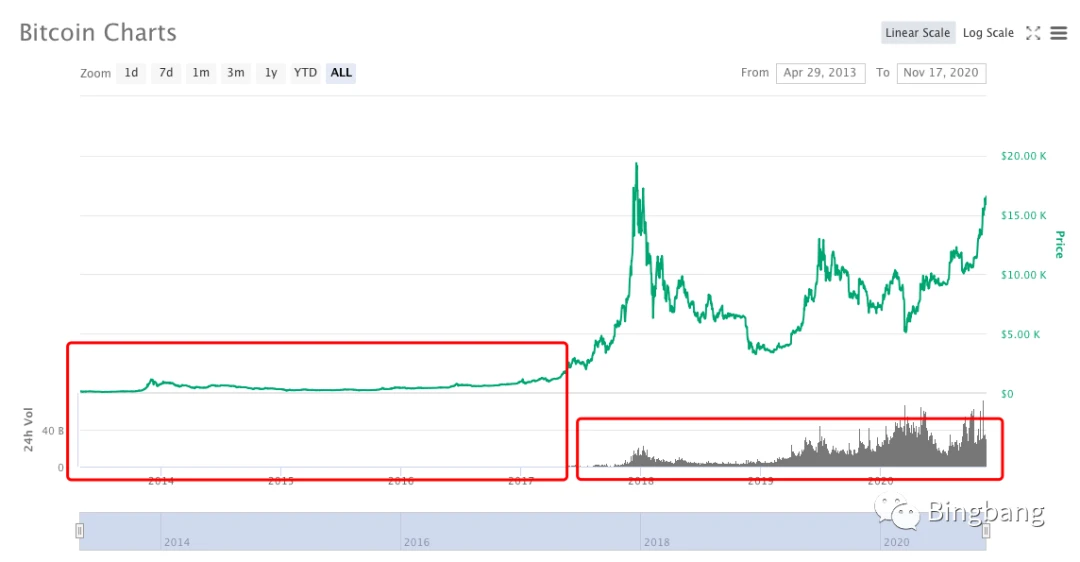 比特币暴涨给我带来的三点困惑