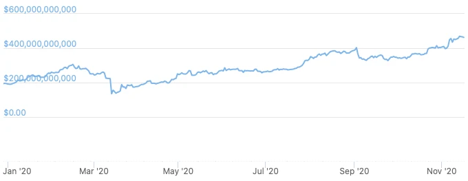 Google入局，DeFi走红，NFT爆品，10位海外区块链大咖评2020：不敢想象
