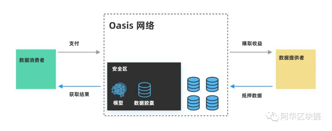 Oasis Network主网上线，将如何推动DeFi走向主流？