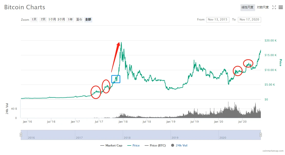 牛市提前？全面对比2020与2017年比特币走势