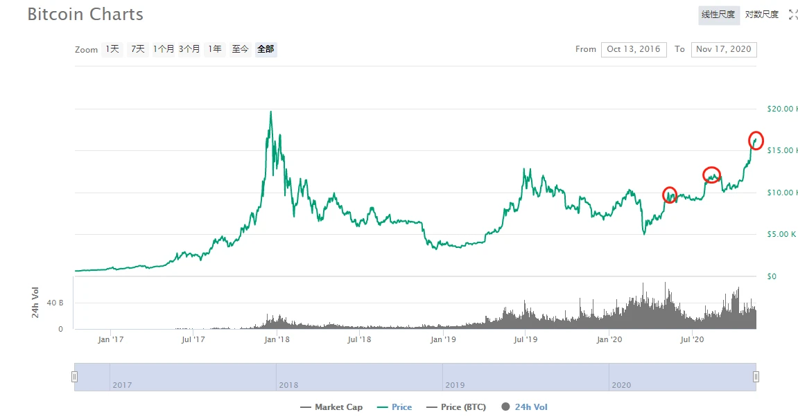 牛市提前？全面对比2020与2017年比特币走势