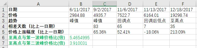 牛市提前？全面对比2020与2017年比特币走势