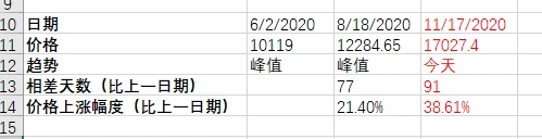 牛市提前？全面对比2020与2017年比特币走势