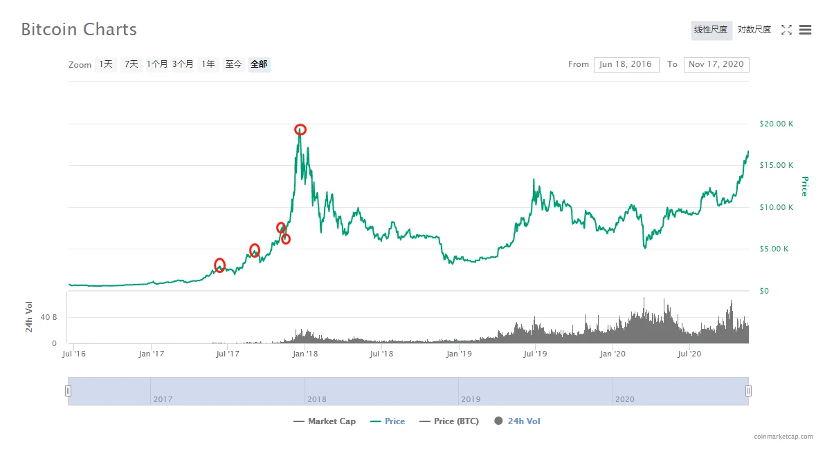 牛市提前？全面对比2020与2017年比特币走势