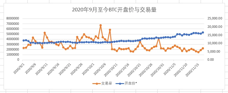 牛市可能才刚开始？全面了解交易量与价格的关系