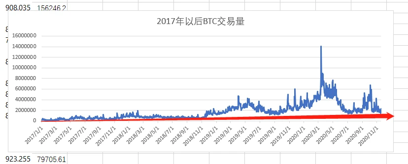 牛市可能才刚开始？全面了解交易量与价格的关系