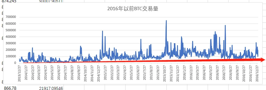 牛市可能才刚开始？全面了解交易量与价格的关系