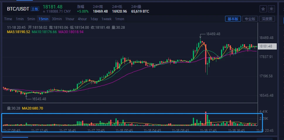 牛市可能才刚开始？全面了解交易量与价格的关系