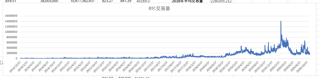 牛市可能才刚开始？全面了解交易量与价格的关系