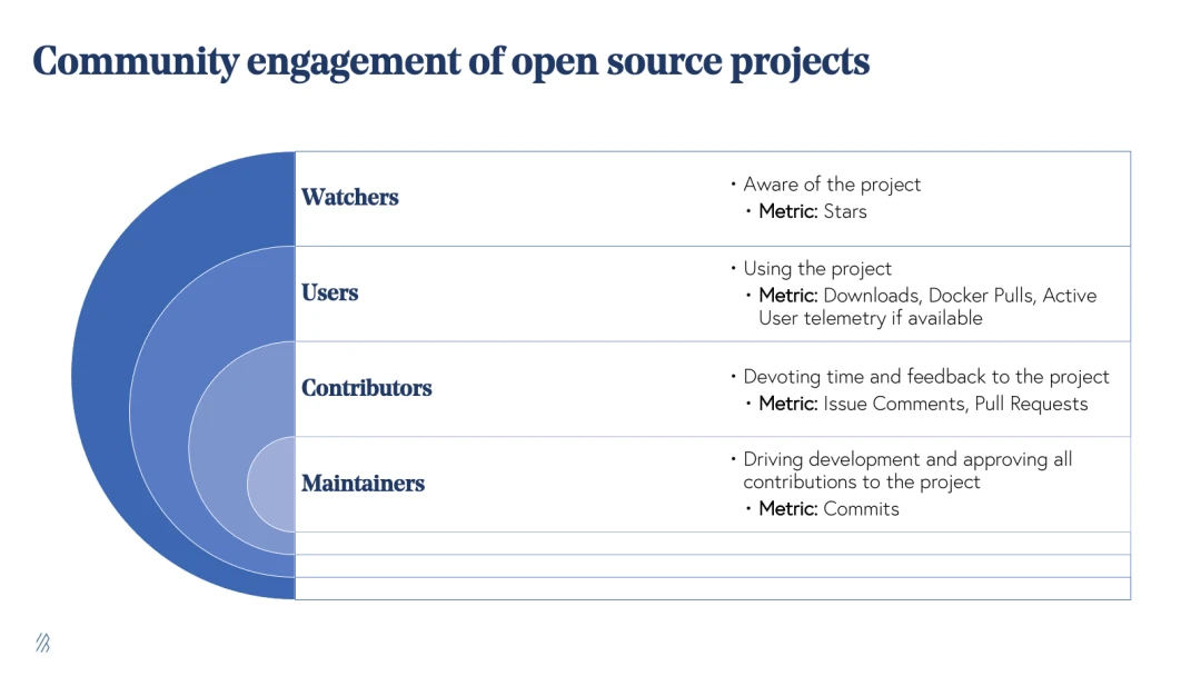 如何评估开源项目的社区参与度？