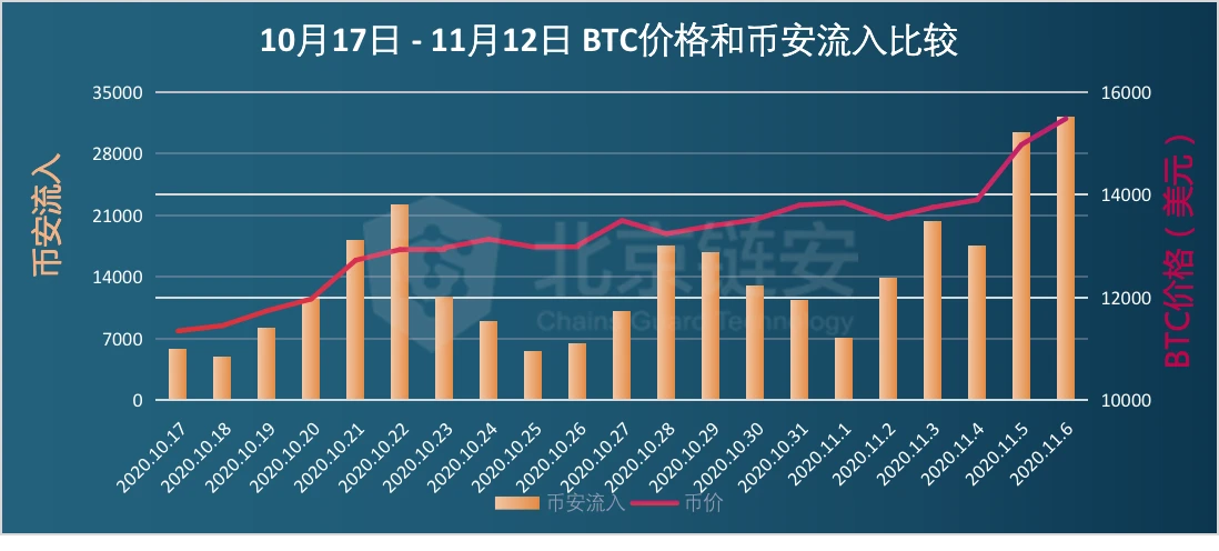 OKEx提币危机将结束，这一个月内数万比特币在交易所间搬家