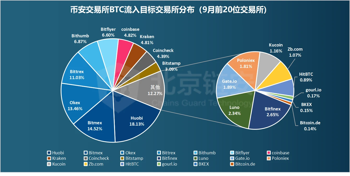 OKEx提币危机将结束，这一个月内数万比特币在交易所间搬家