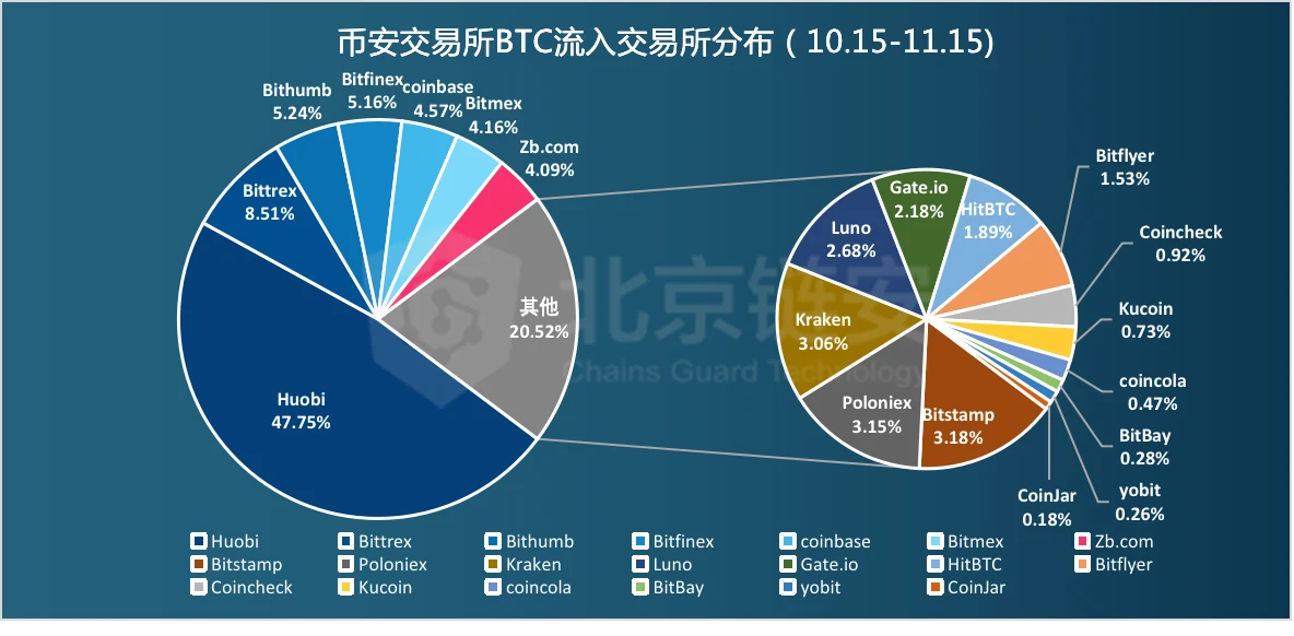 OKEx提币危机将结束，这一个月内数万比特币在交易所间搬家