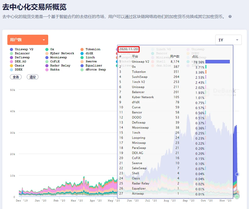 到底有多少人参与DeFi？