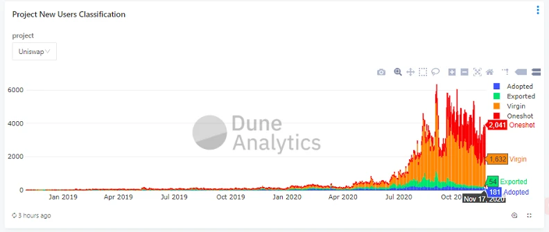 到底有多少人参与DeFi？