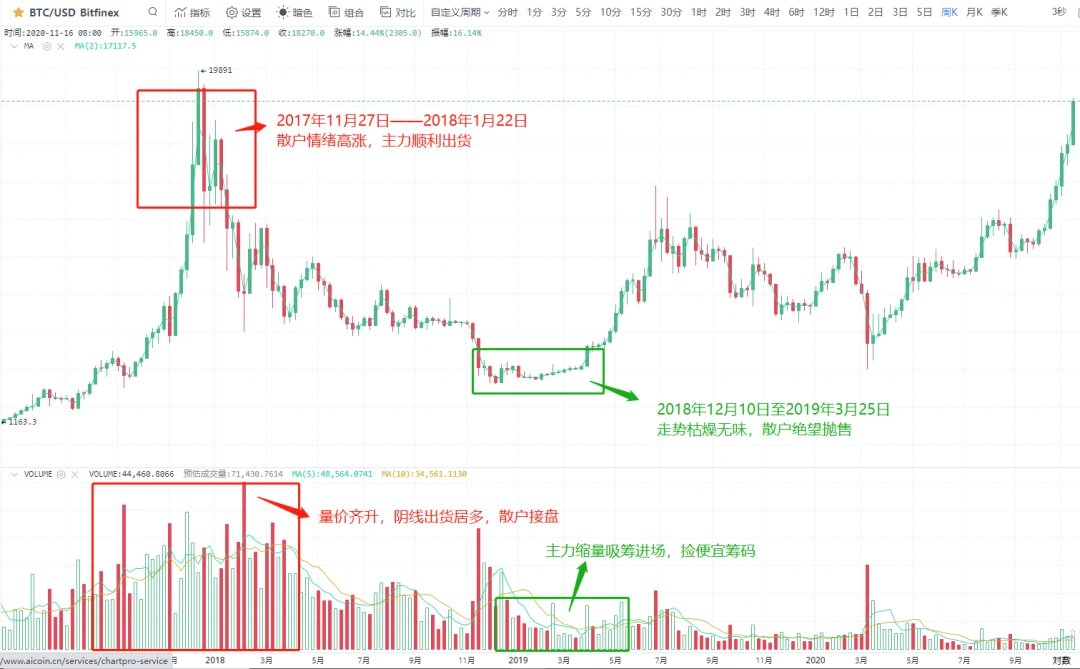 BTC牛市还能走多远？手把手教你如何逃顶