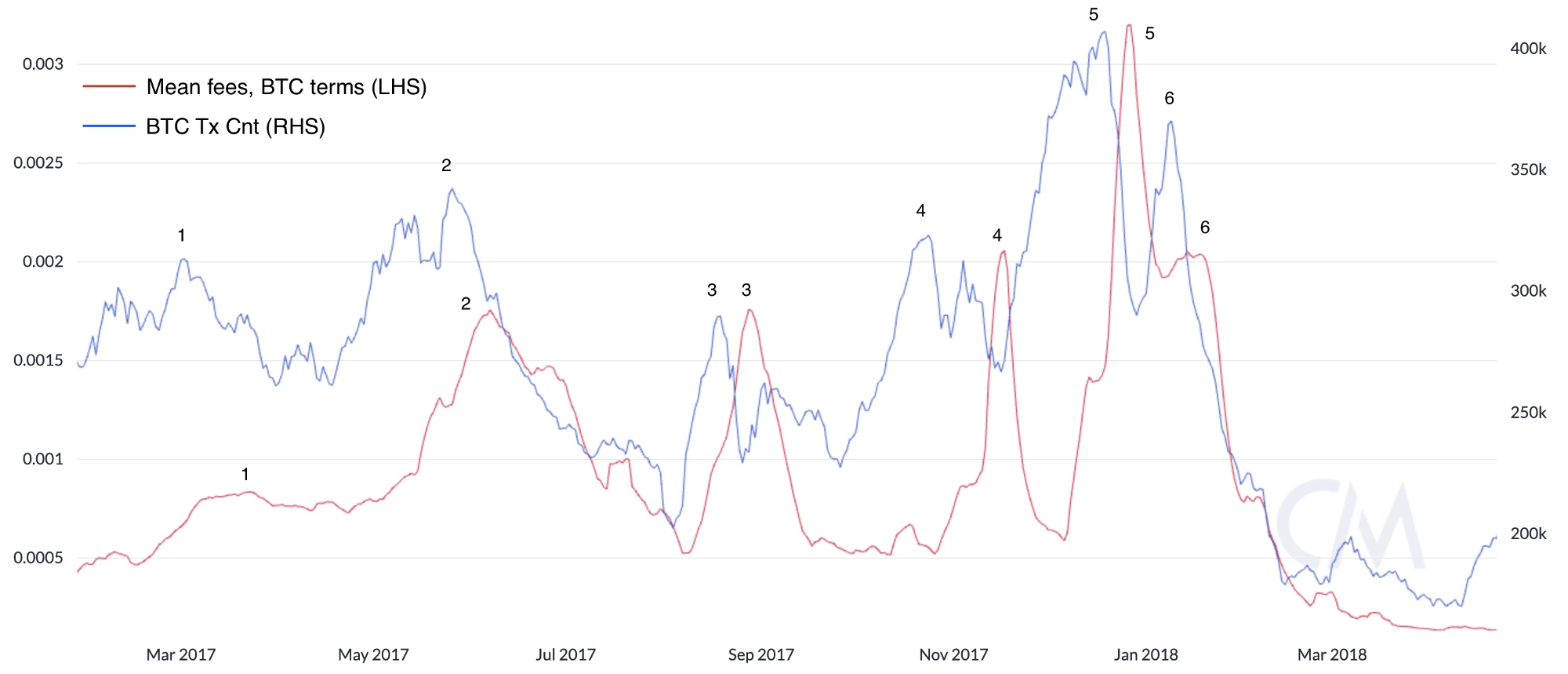 8000 words explain the periodicity and negative feedback cycle of the public chain fee