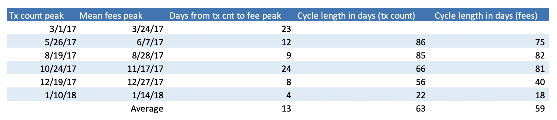 8000 words explain the periodicity and negative feedback cycle of the public chain fee