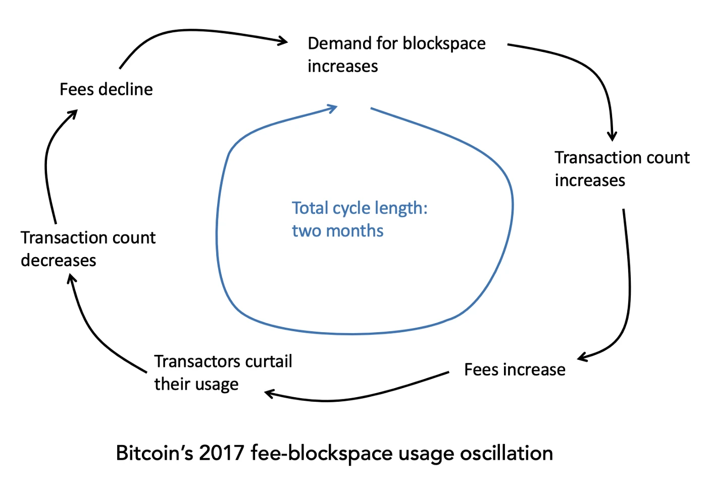 8000 words explain the periodicity and negative feedback cycle of the public chain fee