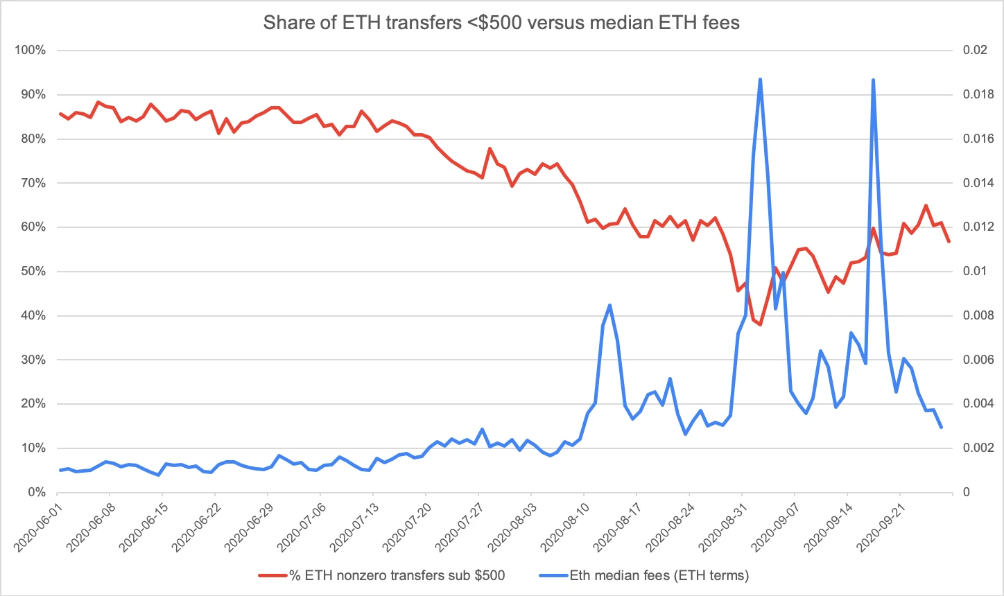 8000 words explain the periodicity and negative feedback cycle of the public chain fee