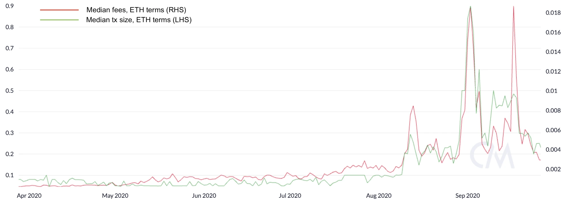 8000 words explain the periodicity and negative feedback cycle of the public chain fee