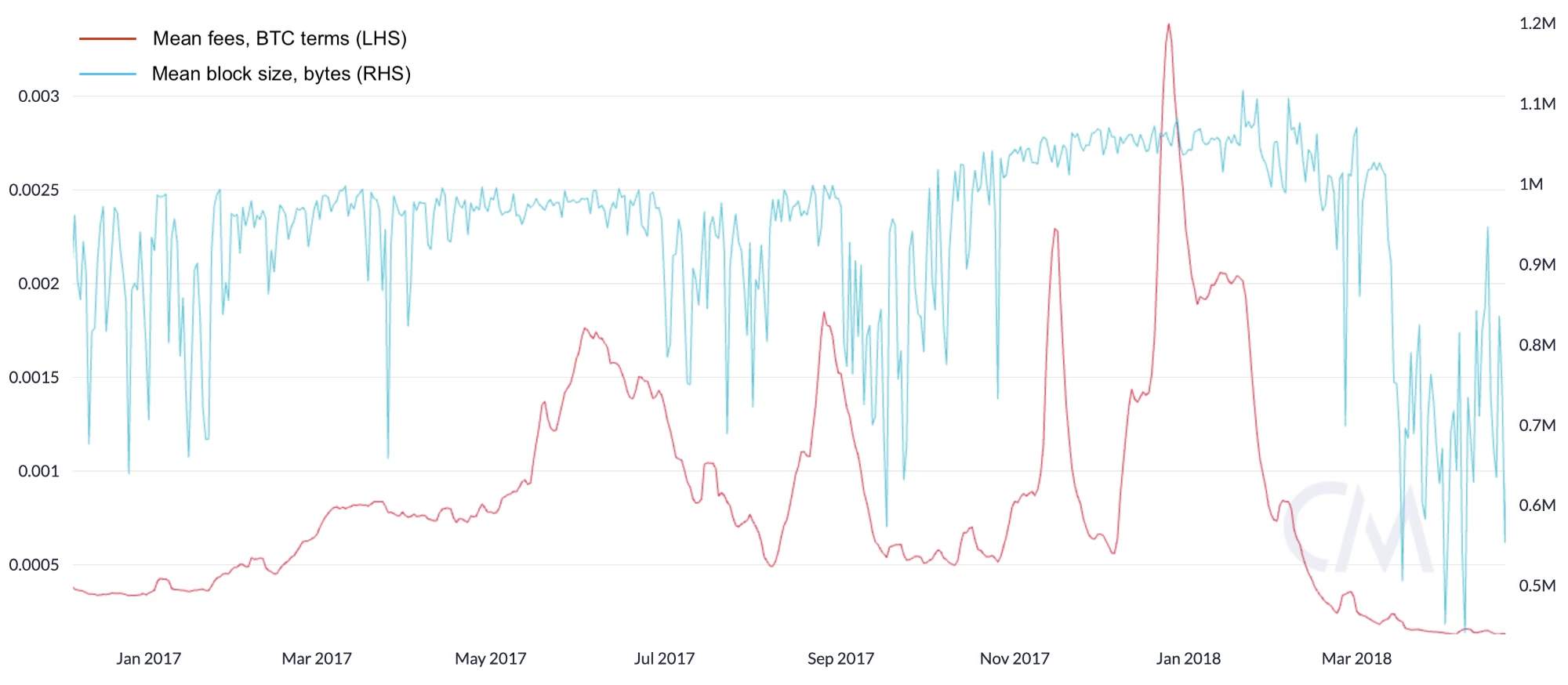 8000 words explain the periodicity and negative feedback cycle of the public chain fee