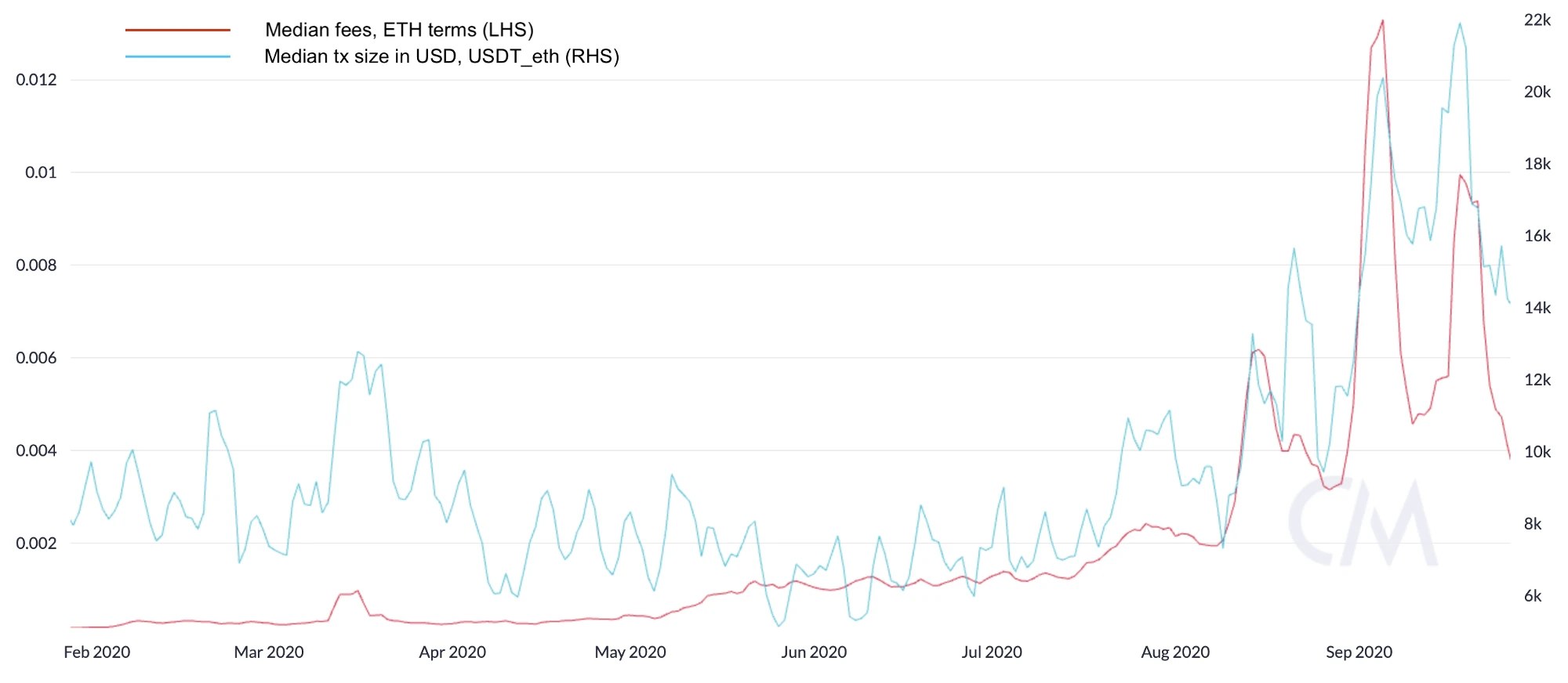 8000 words explain the periodicity and negative feedback cycle of the public chain fee