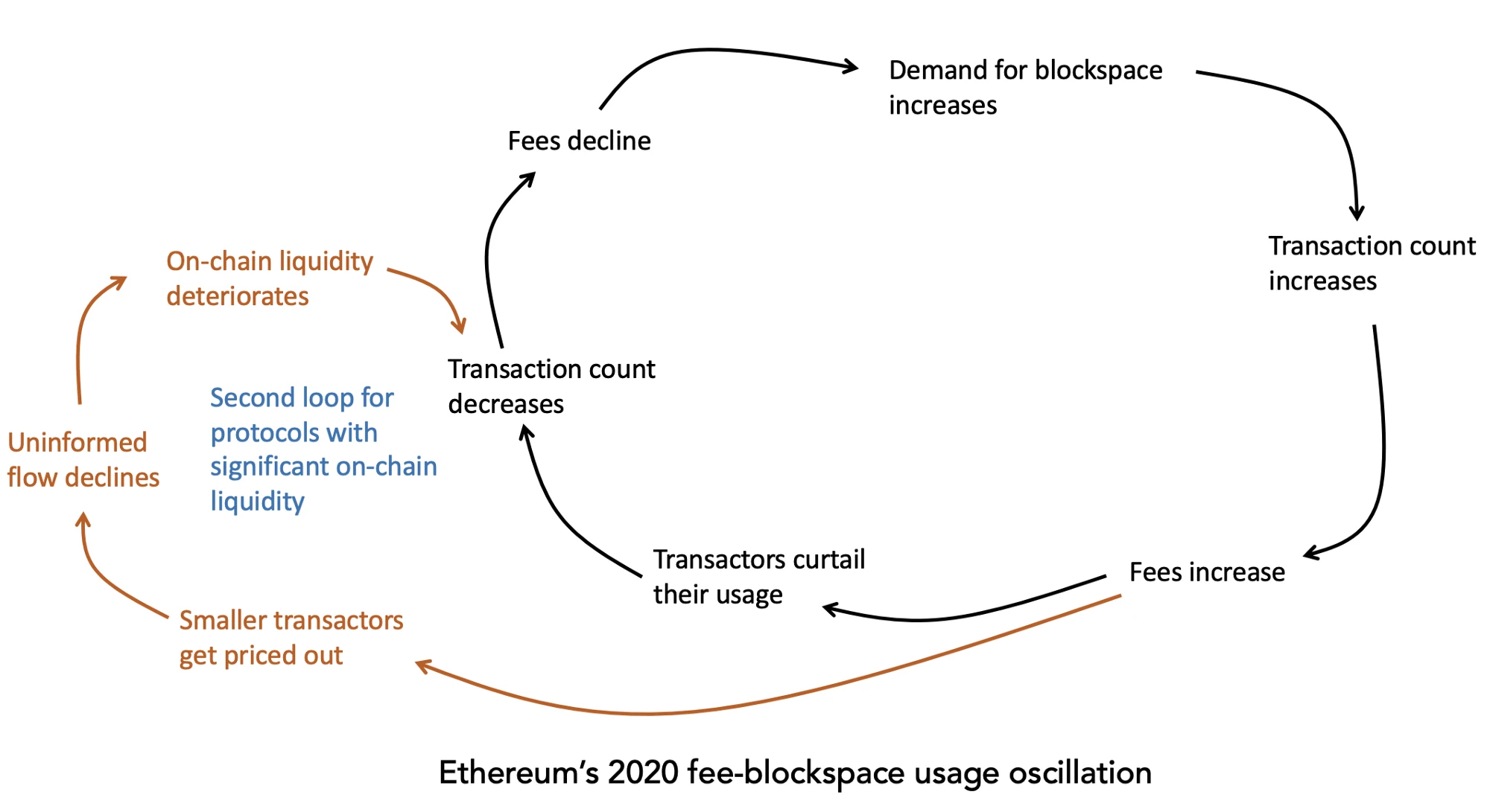 8000 words explain the periodicity and negative feedback cycle of the public chain fee