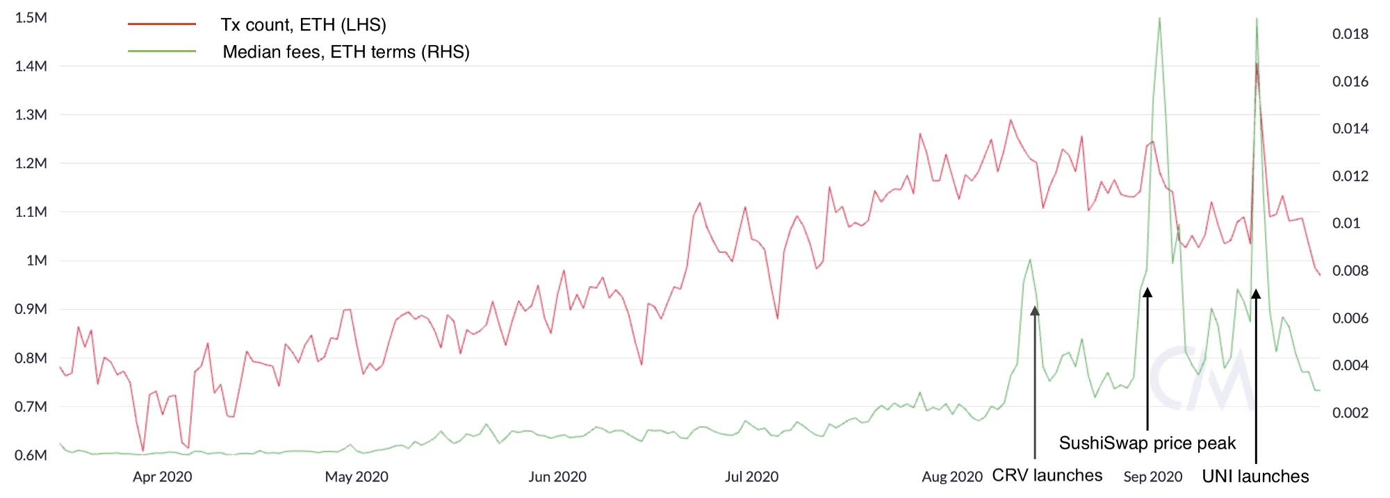 8000 words explain the periodicity and negative feedback cycle of the public chain fee