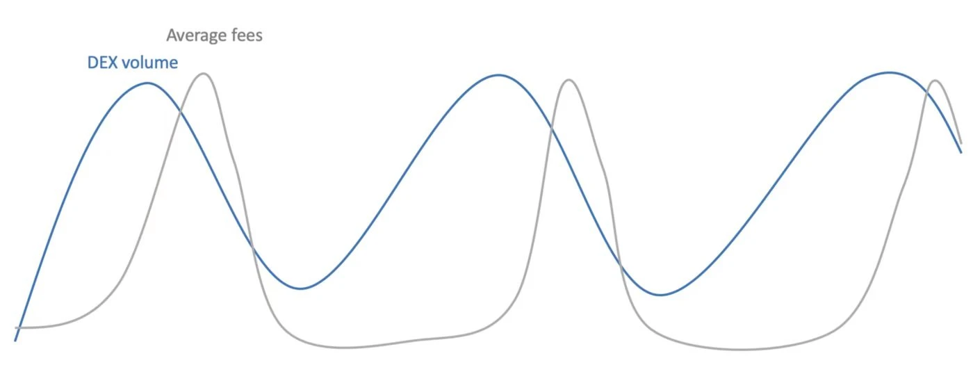 8000 words explain the periodicity and negative feedback cycle of the public chain fee