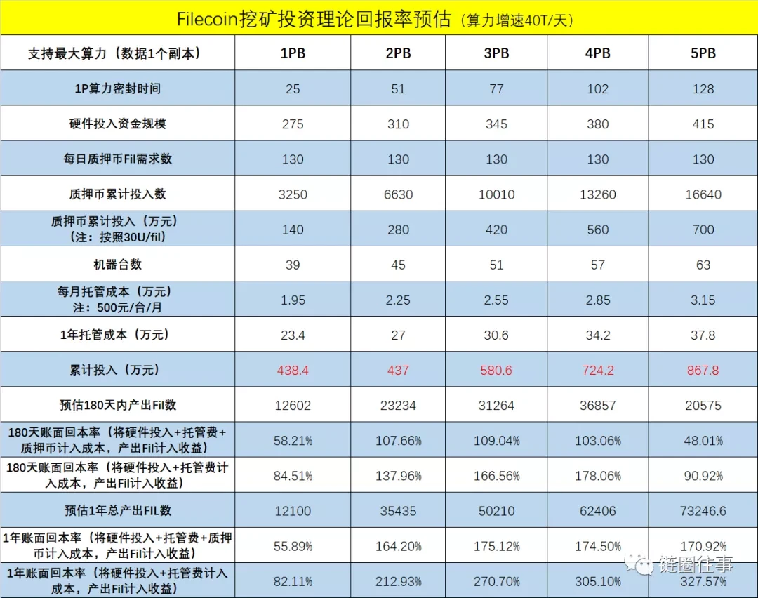 全网最真实、最全面的Filecoin挖矿投资回报率计算与分析