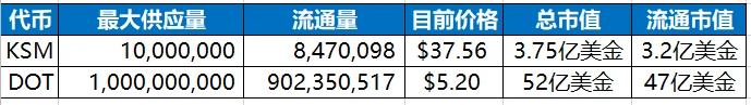 比升资本：Kusama投资分析报告