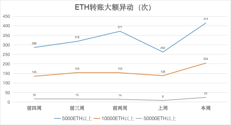 ETH周报 |Eth2.0存款进度未过半，开发者提议降低启动门槛；近3800份以太坊智能合约存在严重漏洞（11.16-11.22）