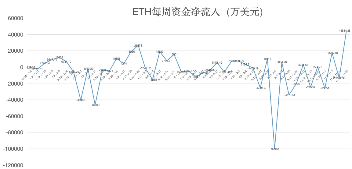 ETH周报 |Eth2.0存款进度未过半，开发者提议降低启动门槛；近3800份以太坊智能合约存在严重漏洞（11.16-11.22）