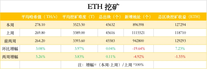 ETH周报 |Eth2.0存款进度未过半，开发者提议降低启动门槛；近3800份以太坊智能合约存在严重漏洞（11.16-11.22）