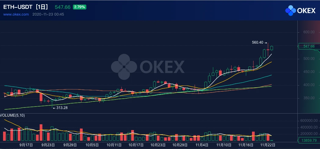 ETH周报 |Eth2.0存款进度未过半，开发者提议降低启动门槛；近3800份以太坊智能合约存在严重漏洞（11.16-11.22）