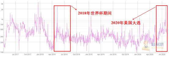 大选点燃预测平台，选期结束市场瞬间哑火