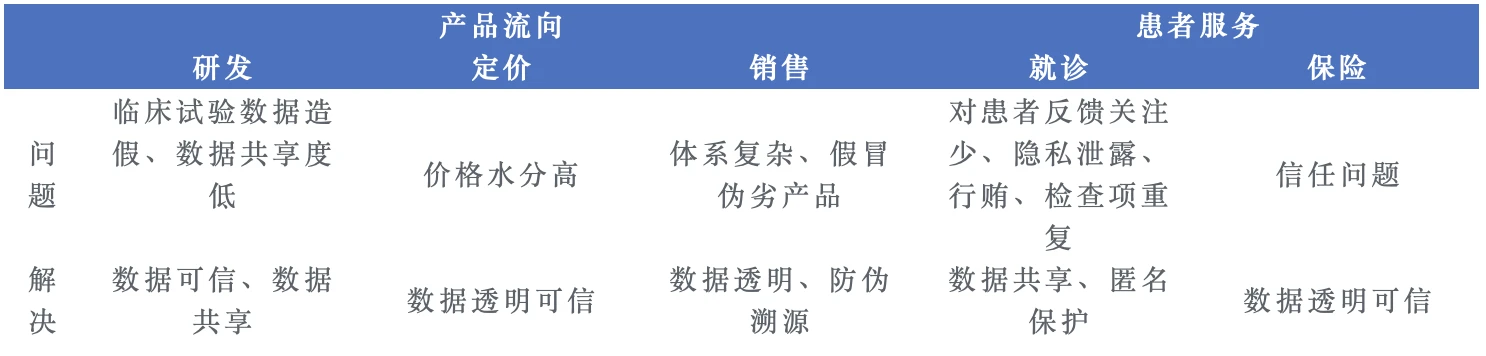 欧科云链研究院：区块链在医疗行业的应用