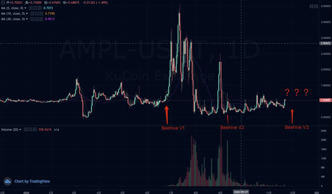 AMPL间歇泉V3来了，3个新池奖励390万个AMPL，这次有什么不一样