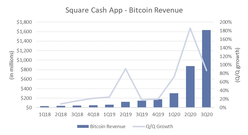 数据显示：PayPal成比特币价格上涨的主动力