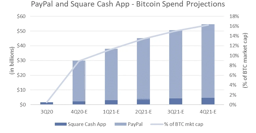 数据显示：PayPal成比特币价格上涨的主动力