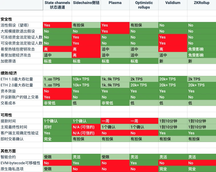 IOSG：畅想最先在DeFi跑出来的Layer2方案